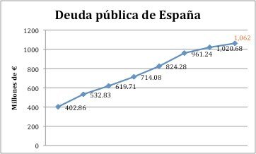 Deuda pública de España