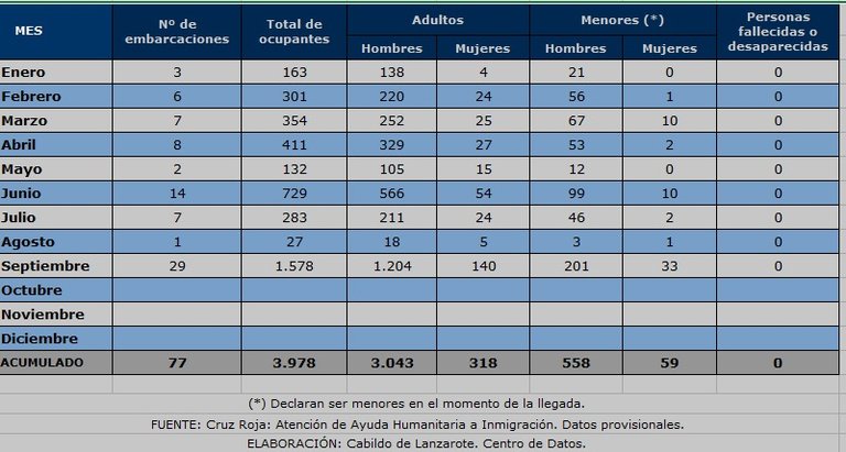 Estadística de inmigrantes llegados este año a Lanzarote